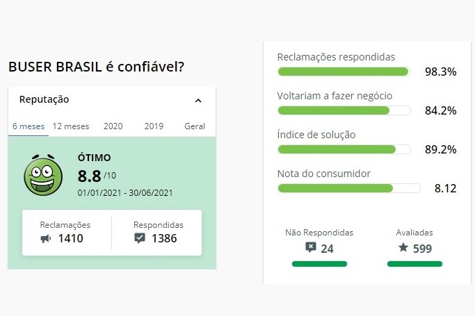 Buser no site do Reclame Aqui